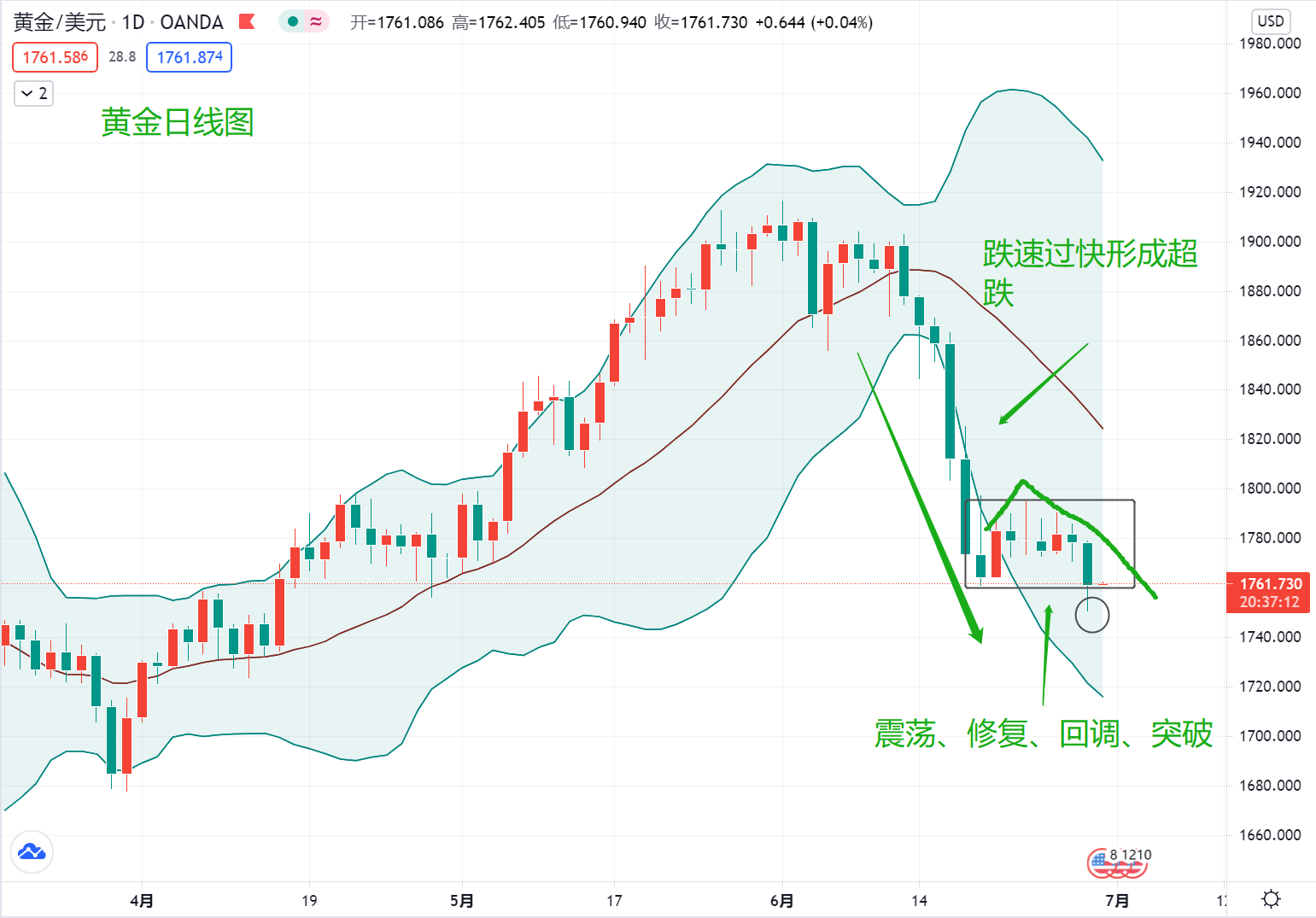 黄金：其实我早就准备下跌了