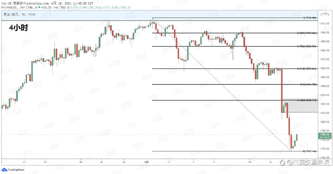 [6月18日策略]黄金/原油/英镑/欧元/美日/澳元/标普/BTC/ETH