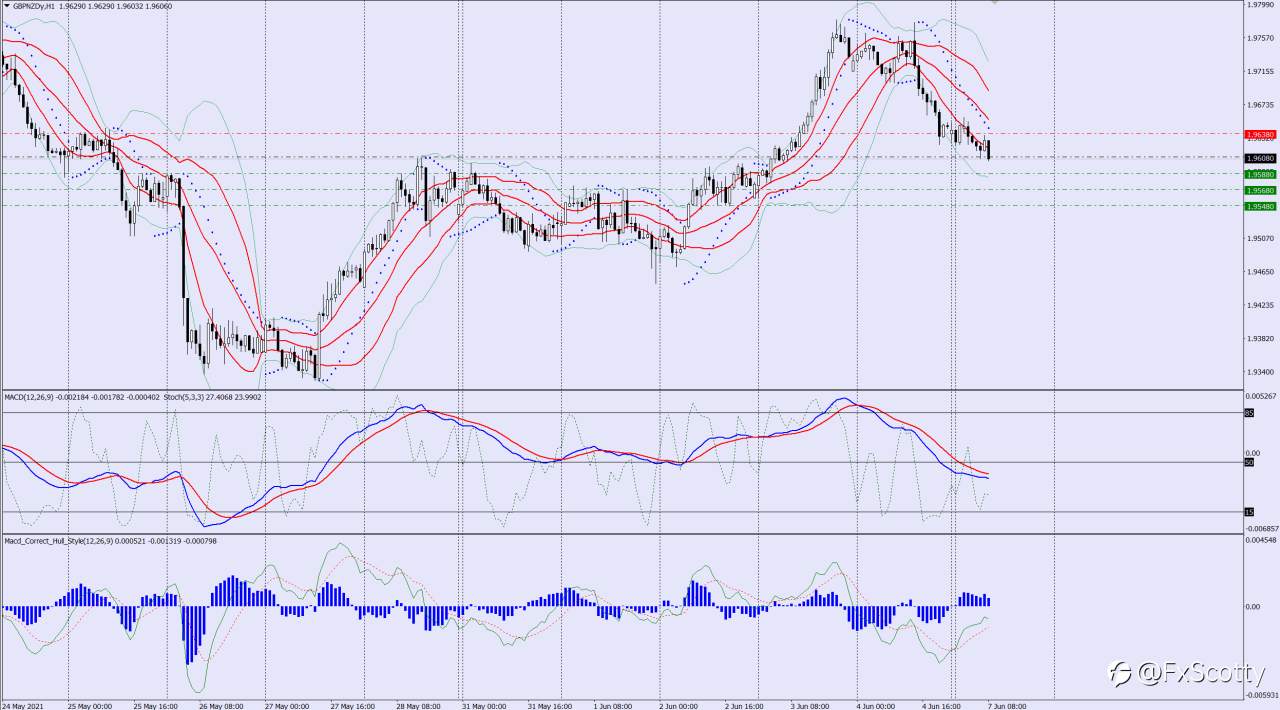 GBPNZD sell trade idea 07 06 2021