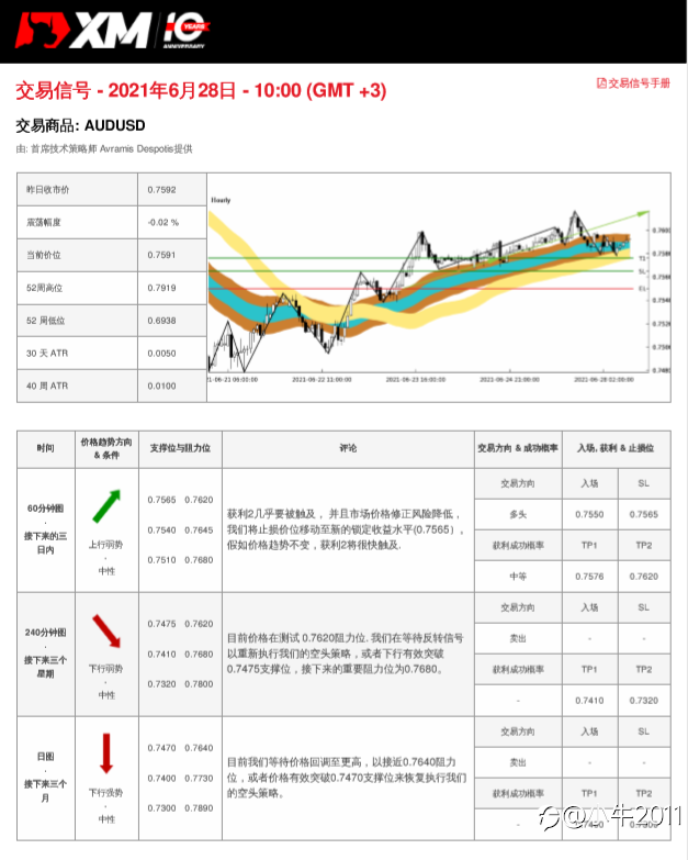 6/28交易信号-AUDUSD