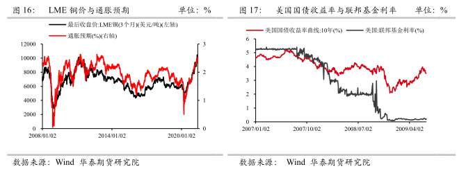 次贷危机后美联储货币政策对铜价影响回顾与展望