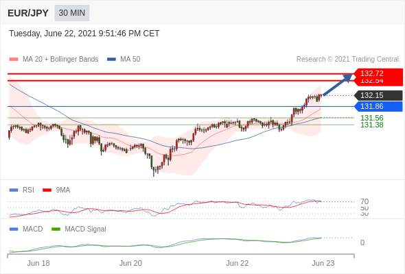 IFSMarkets|6月23日 Trading Central市场简报