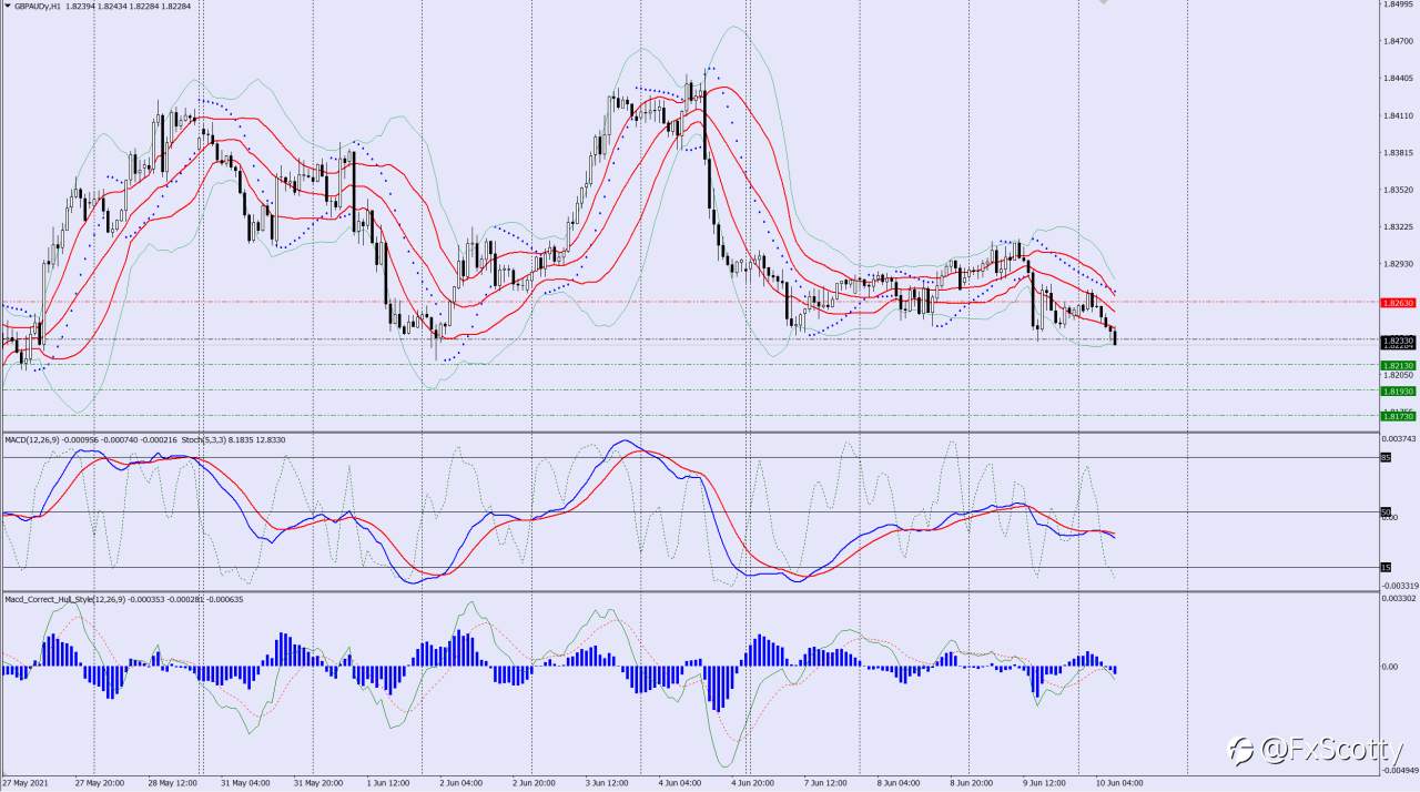 GBPAUD sell trade idea 10 06 2021