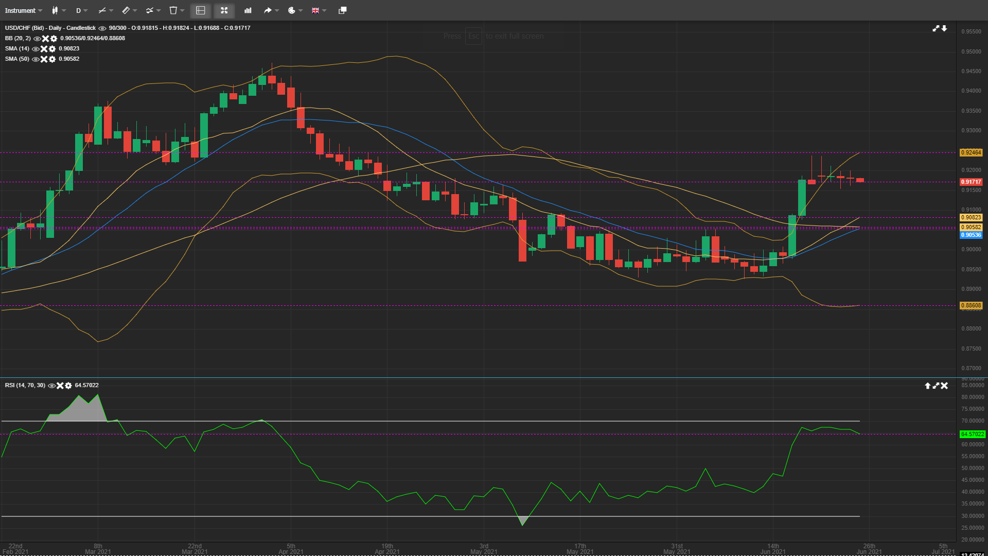 USD/CHF Bulls Having Stiff Resistance Near 0.9200 Mark