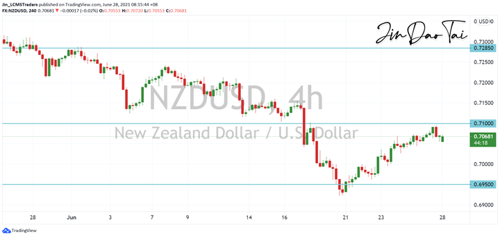 NZD/USD Outlook (28 June 2021)