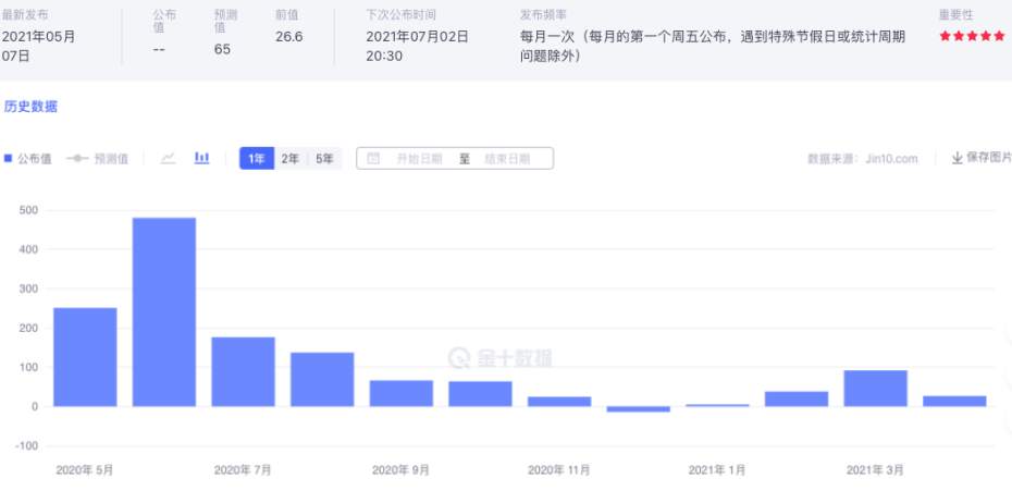 小非农ADP就业大幅利好，金价跳水后，大非农会有那种表现