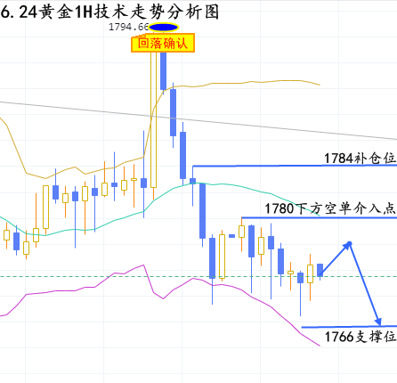 张晶霖：6.24美联储鹰声频出谨慎伦敦金破位，黄金行情走势分析！