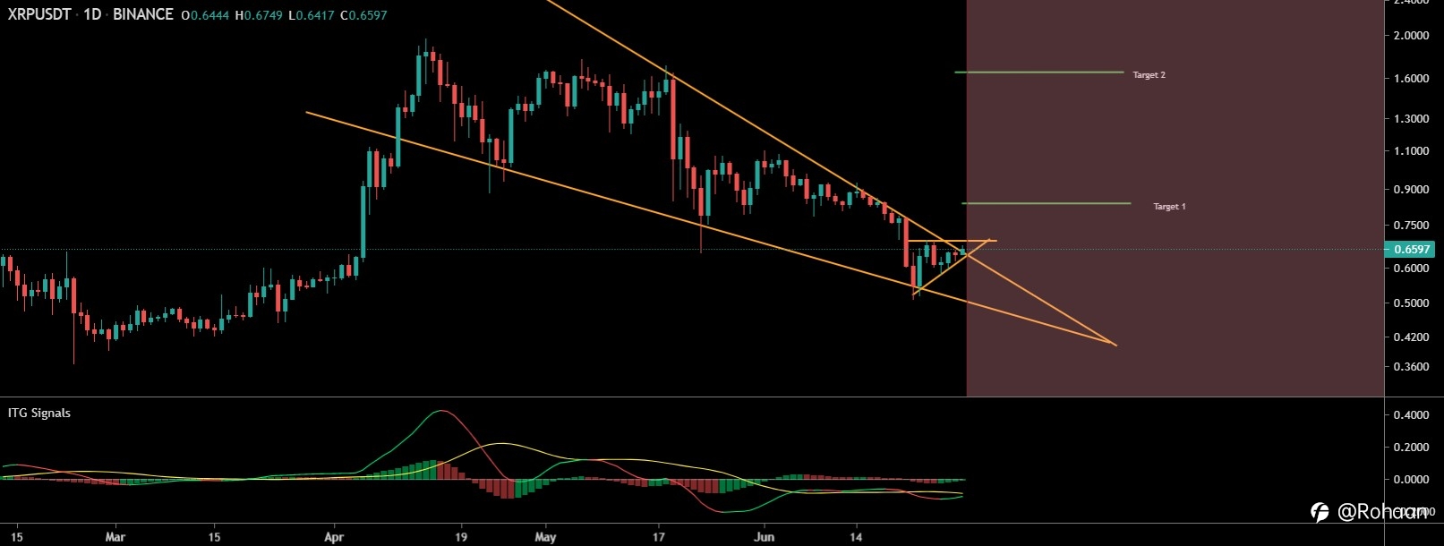 XRP breaking out of descending wedge?