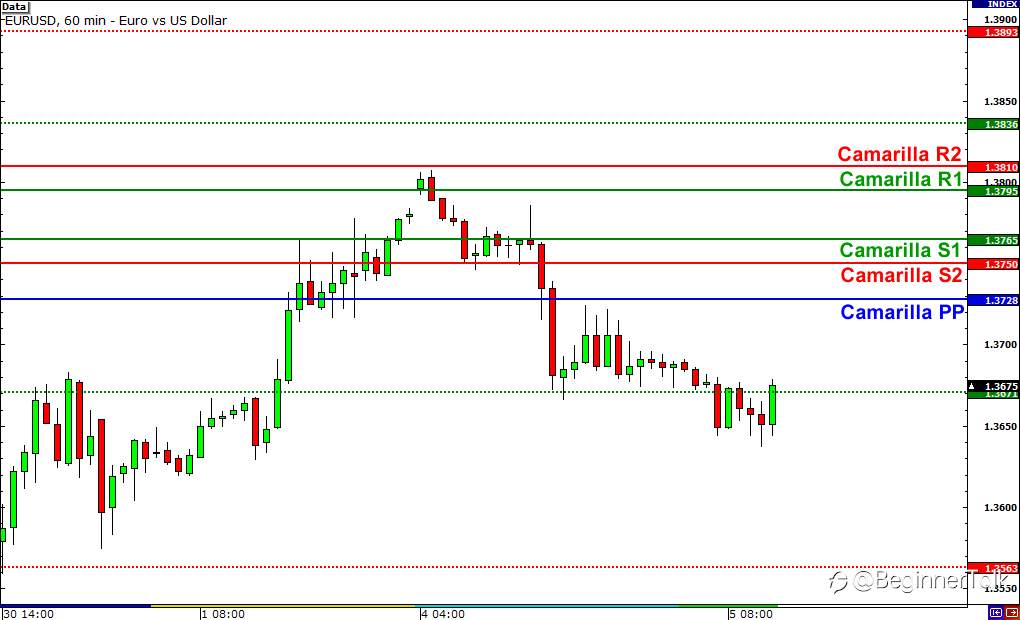 Know the 3 Other Types of Pivot Points