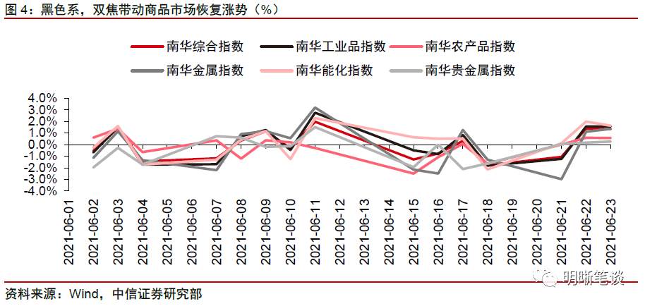 股、债、商品齐飘红,谁涨错了?