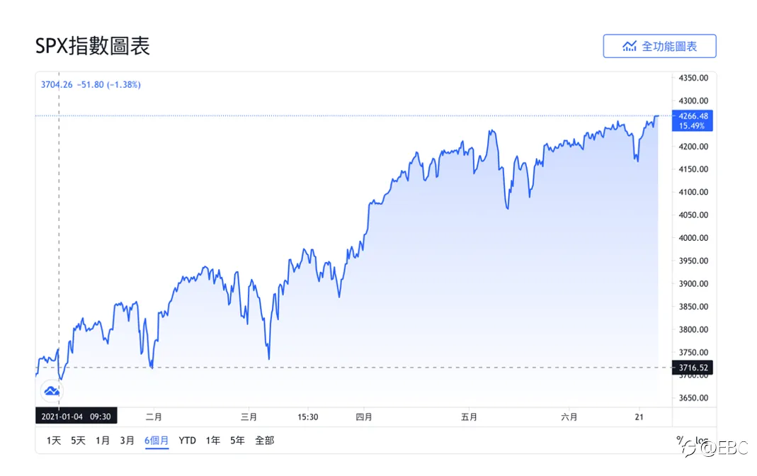 2021年迄今，这个指数已累计上涨近15%!EBC带你深度了解S&P500指数的背后“预言家”——VIX
