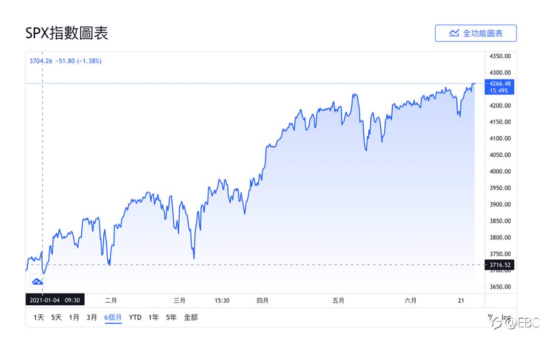 2021年迄今,这个指数已累计上涨近15%!EBC带你深度了解S&P500指数的背后“预言家”——VIX