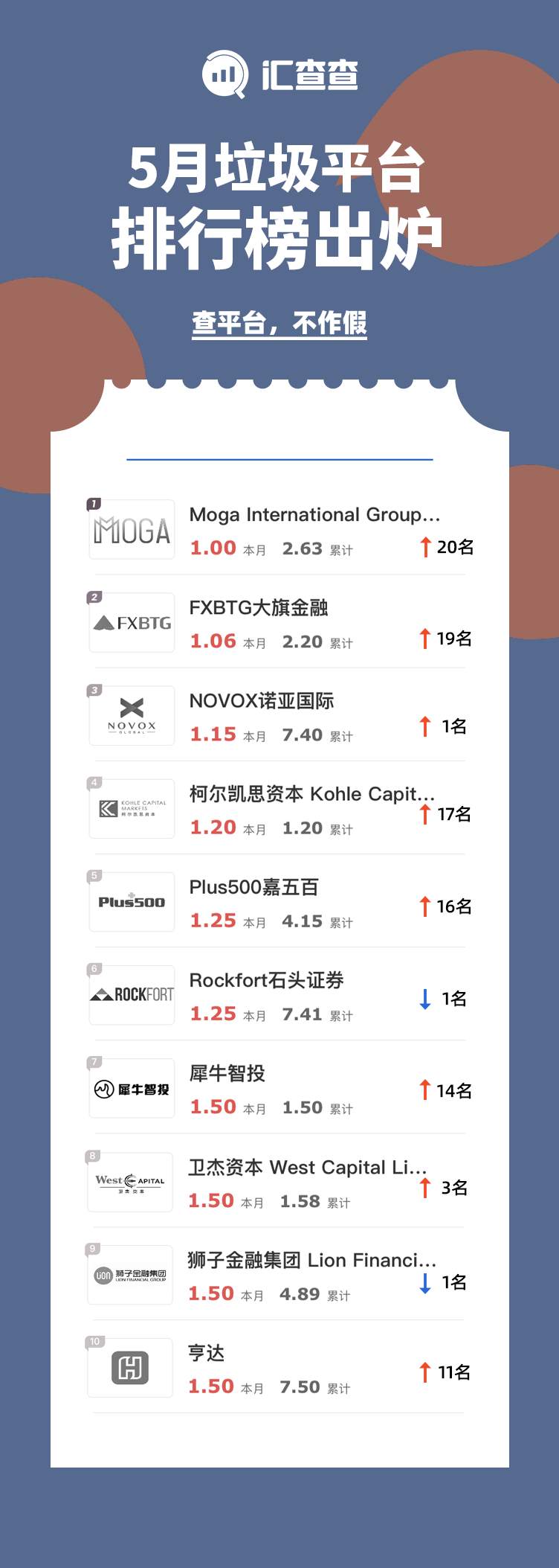 汇查查：6月最新排雷名单来了！10家平台被用户点名！