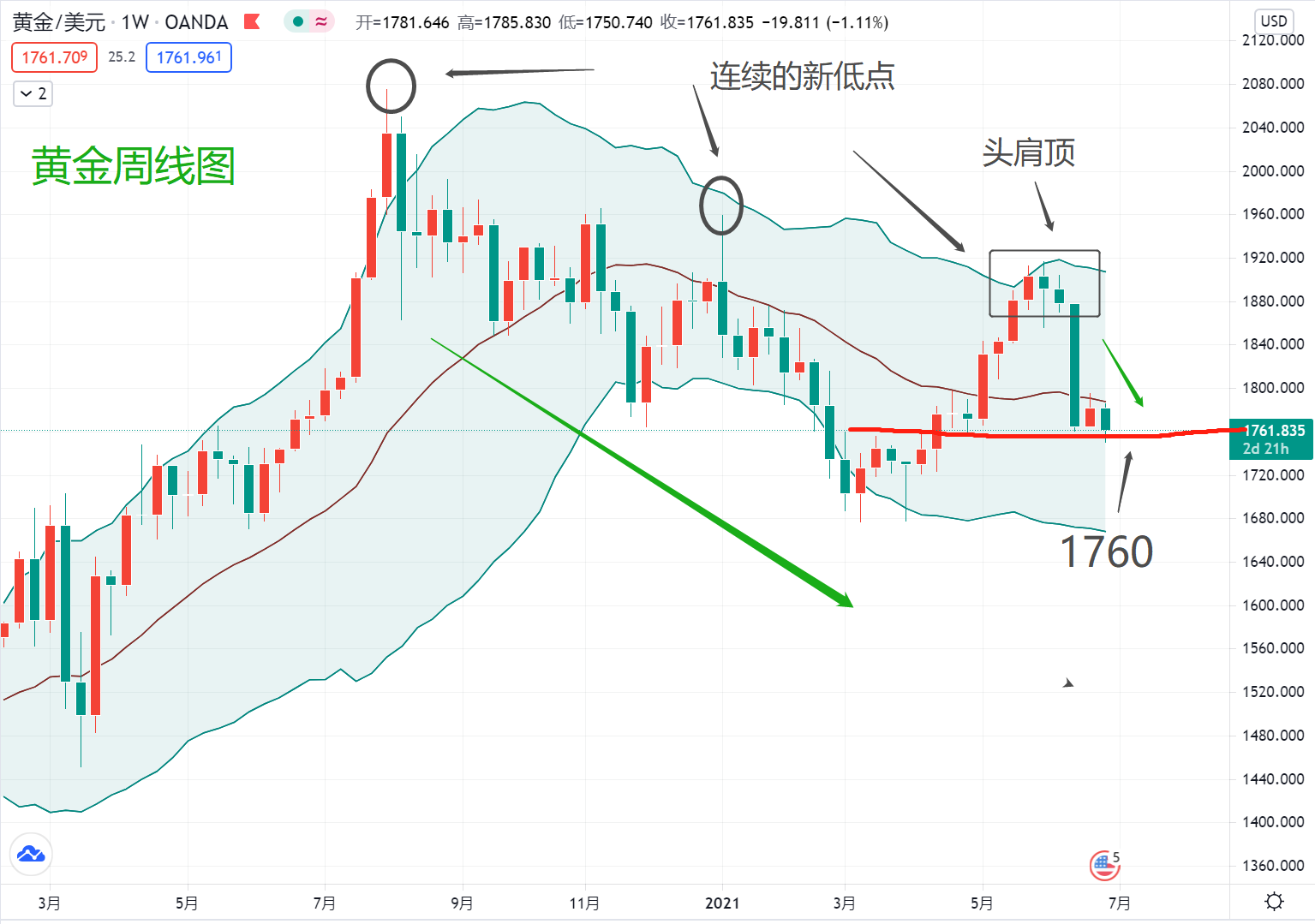 黄金：其实我早就准备下跌了