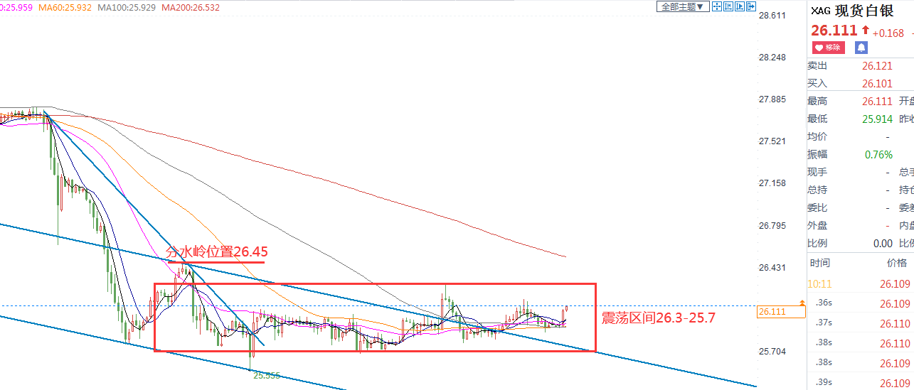 浪哥6.25：金银再度冲高回落 短线区间对待