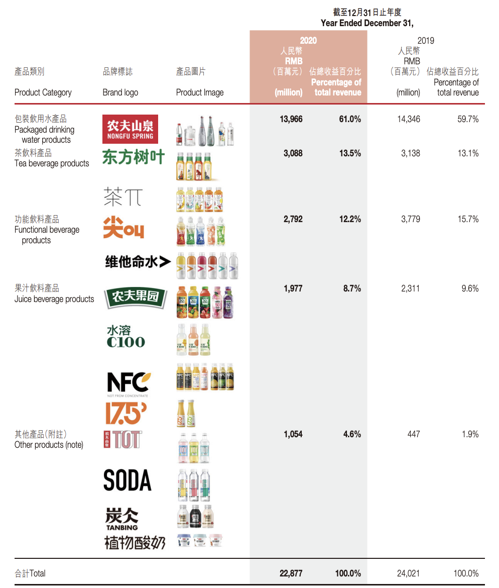 半年跌去3000亿，农夫山泉很生气