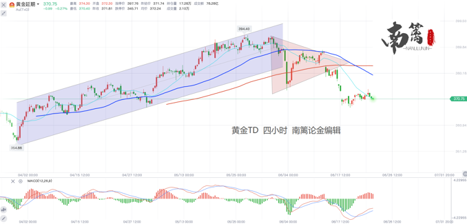 【南篱/黄金】狼来了有点多,波段倒是走的不错