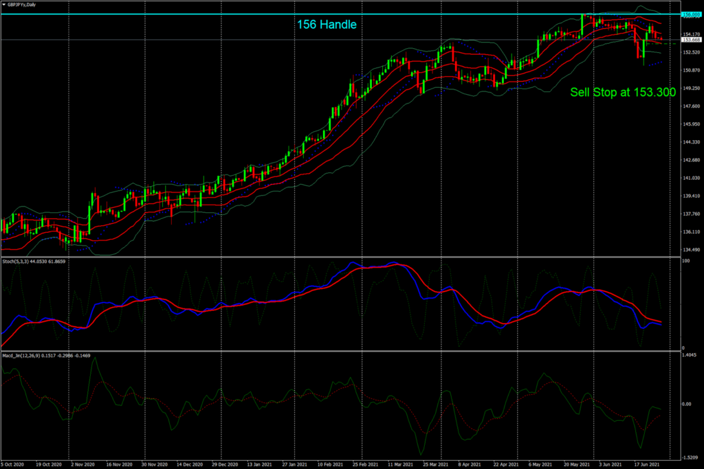 GBP/JPY – No Taper Talk From The BOE