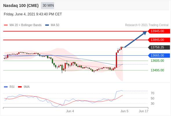 IFSMarkets|6月7日 Trading Central市场简报