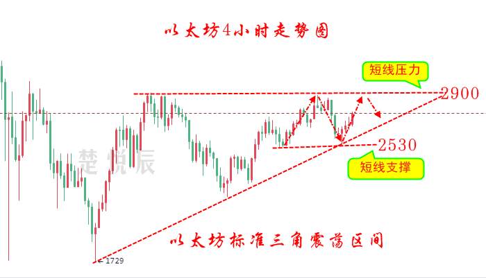 楚悦辰：6.5比特币以太坊三角震荡，何时才能打破僵局？