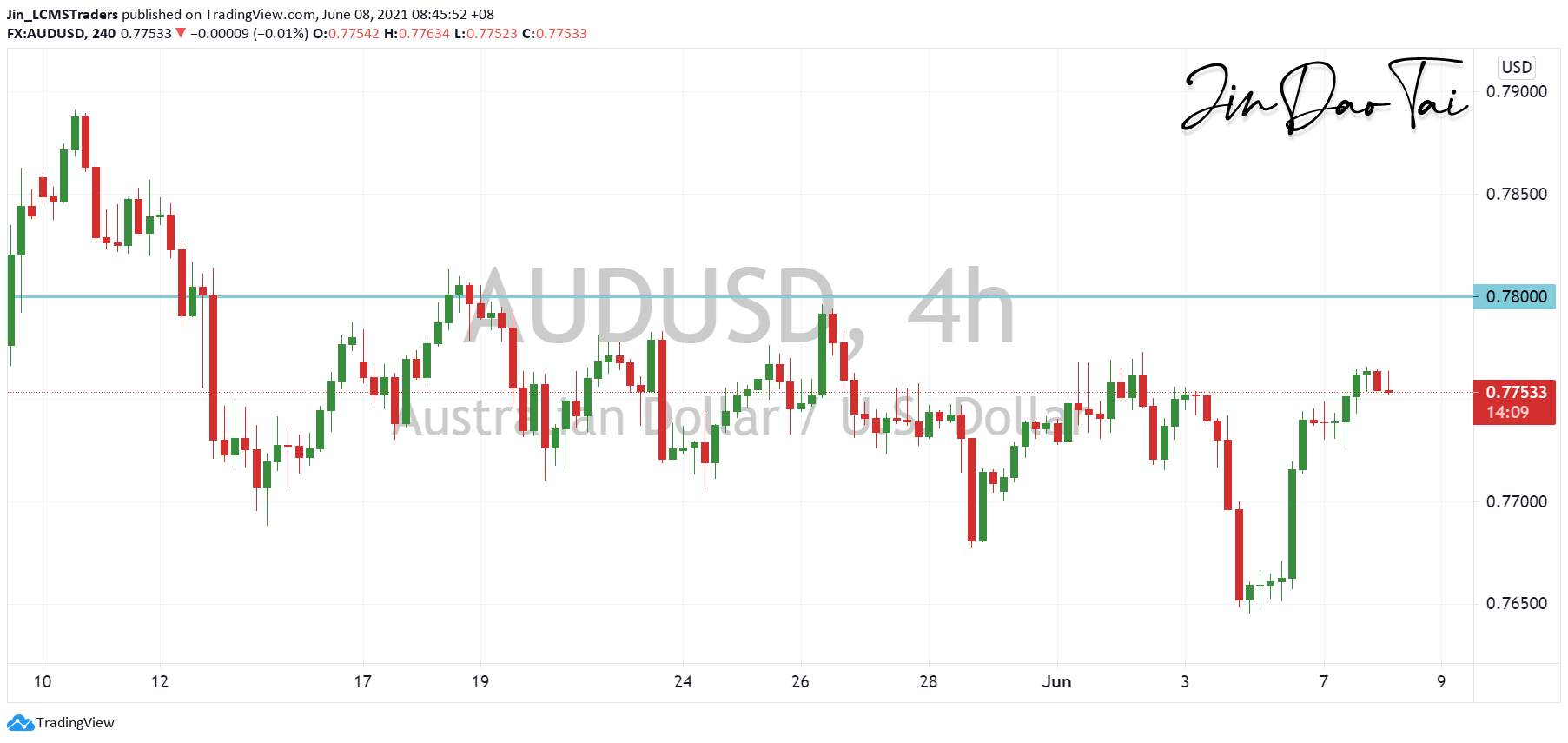 AUD/USD Outlook (08 June 2021)