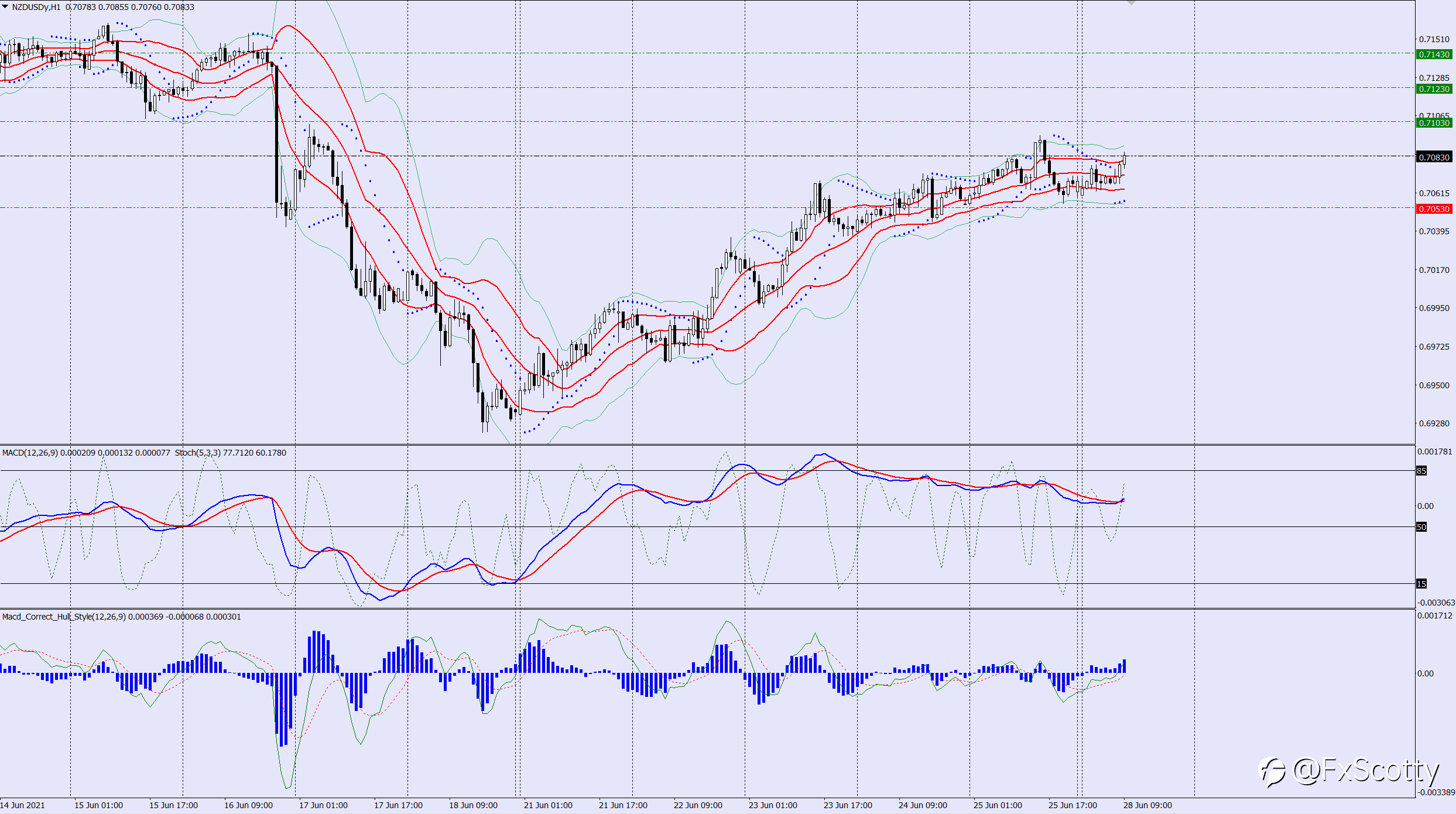 NZDUSD buy trade idea 28 06 2021