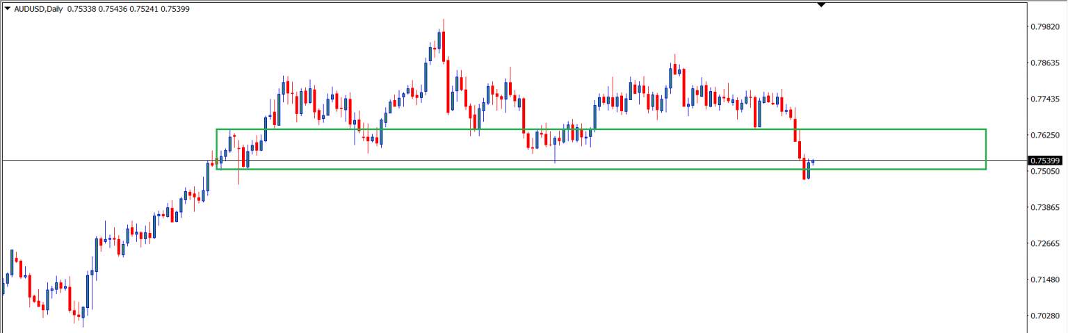 AUD/USD : Analisa Teknikal Harian 22 Juni 2021