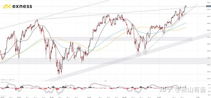 exness:由于通货再膨胀交易暂停，纳斯达克 100 指数超过道琼斯指数