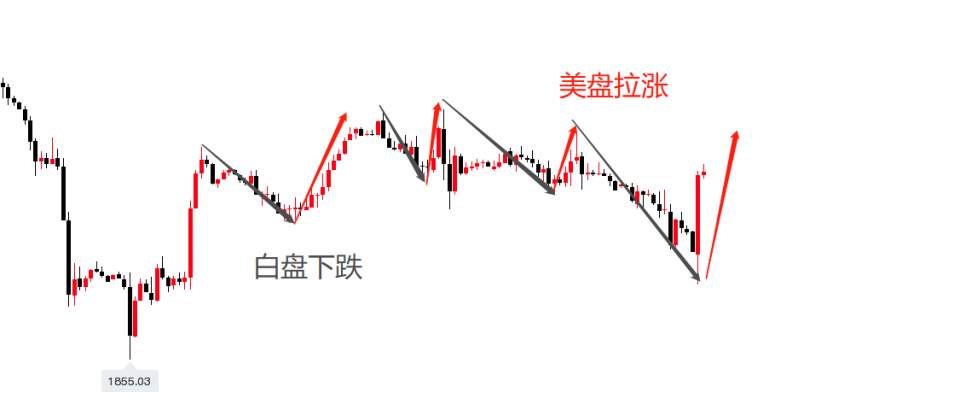 CPI通胀数据大幅飙升,黄金却再上演惯性拉涨
