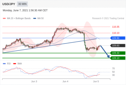 每日分析｜6/7 Trading Central 技术点评