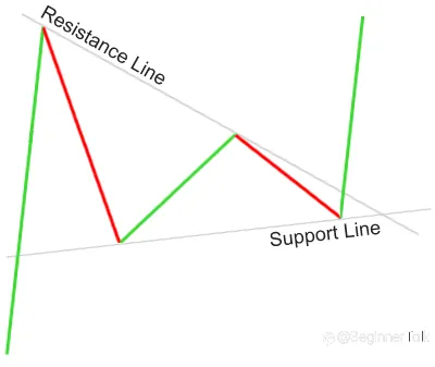 How to Trade Bearish and Bullish Pennants