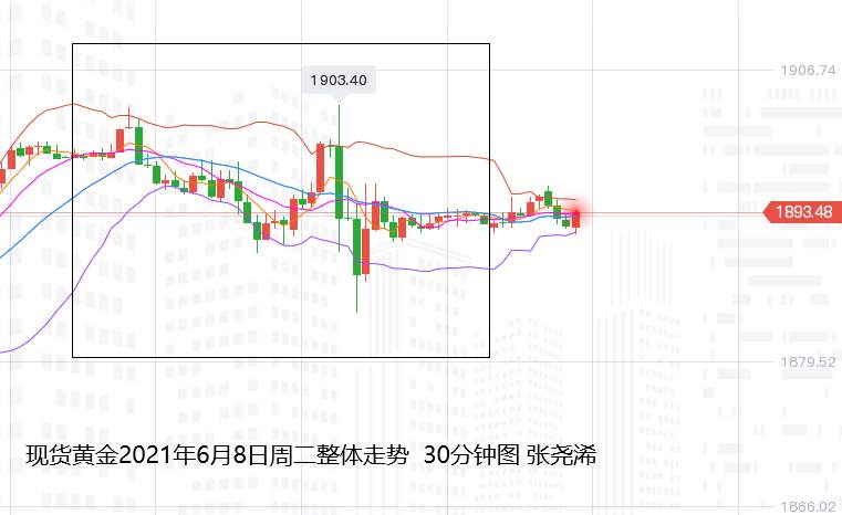 张尧浠:黄金高位承压震荡、等待CPI触底后回归反弹