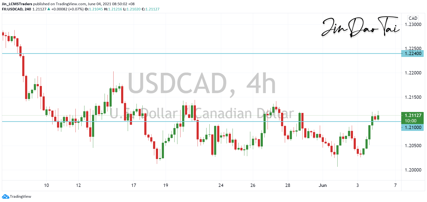 USD/CAD Outlook (04 June 2021)