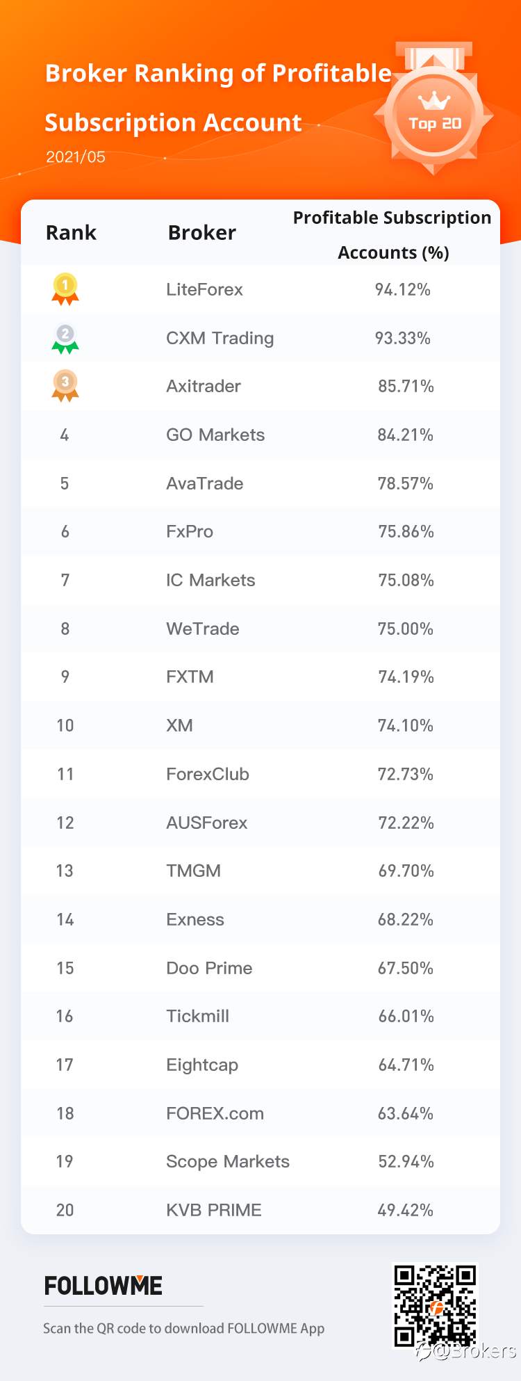 FOLLOWME Community Broker Overview - May 2021