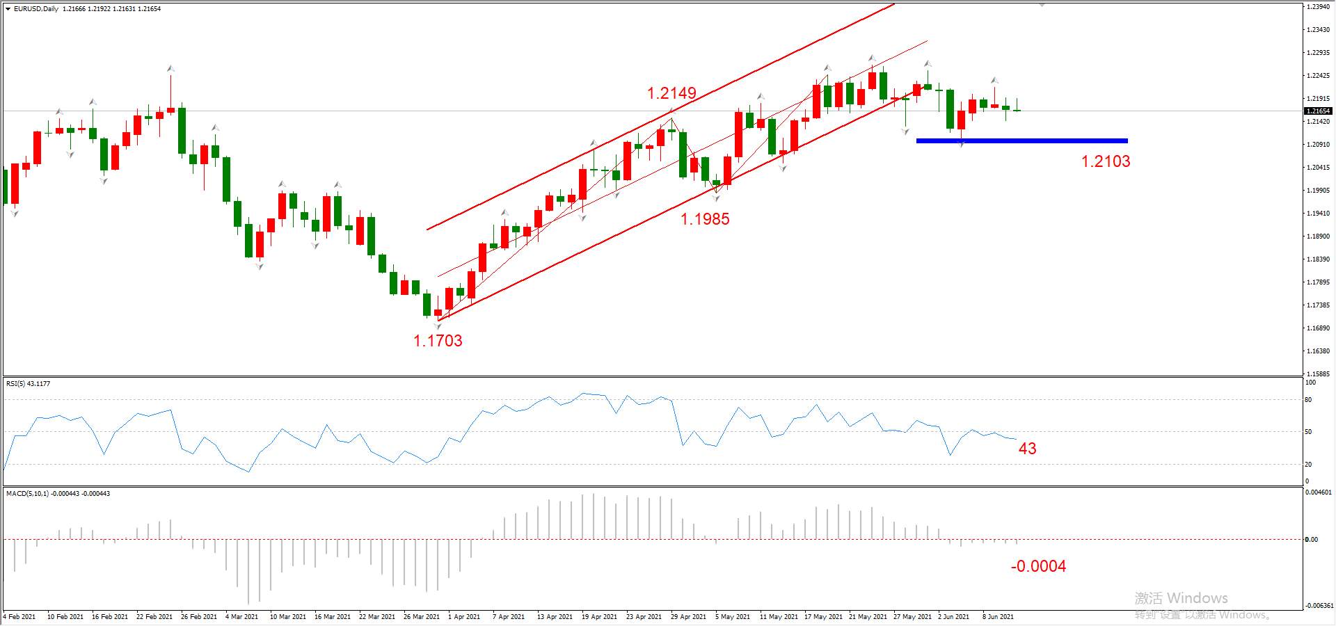 ATFX晚评0611：美国CPI增速高达百分之五，加息预期进一步增强