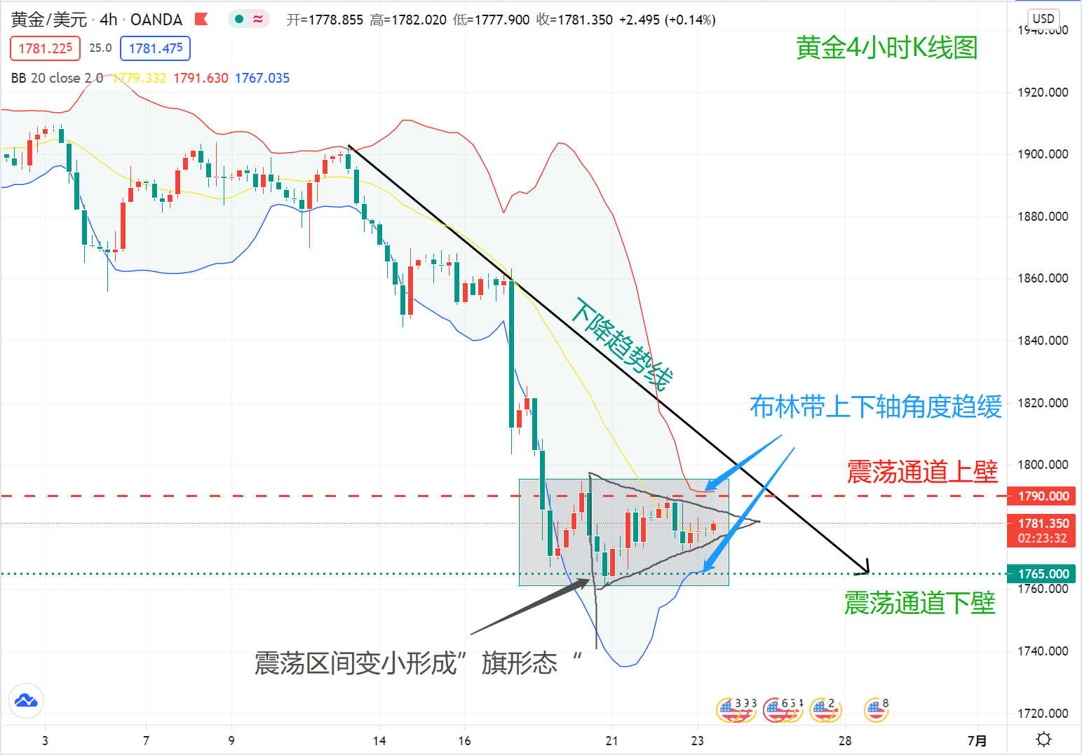美联储转鸽股市上涨美元下跌,但黄金似乎有自己的想法