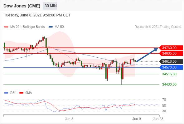 IFSMarkets|6月9日 Trading Central市场简报
