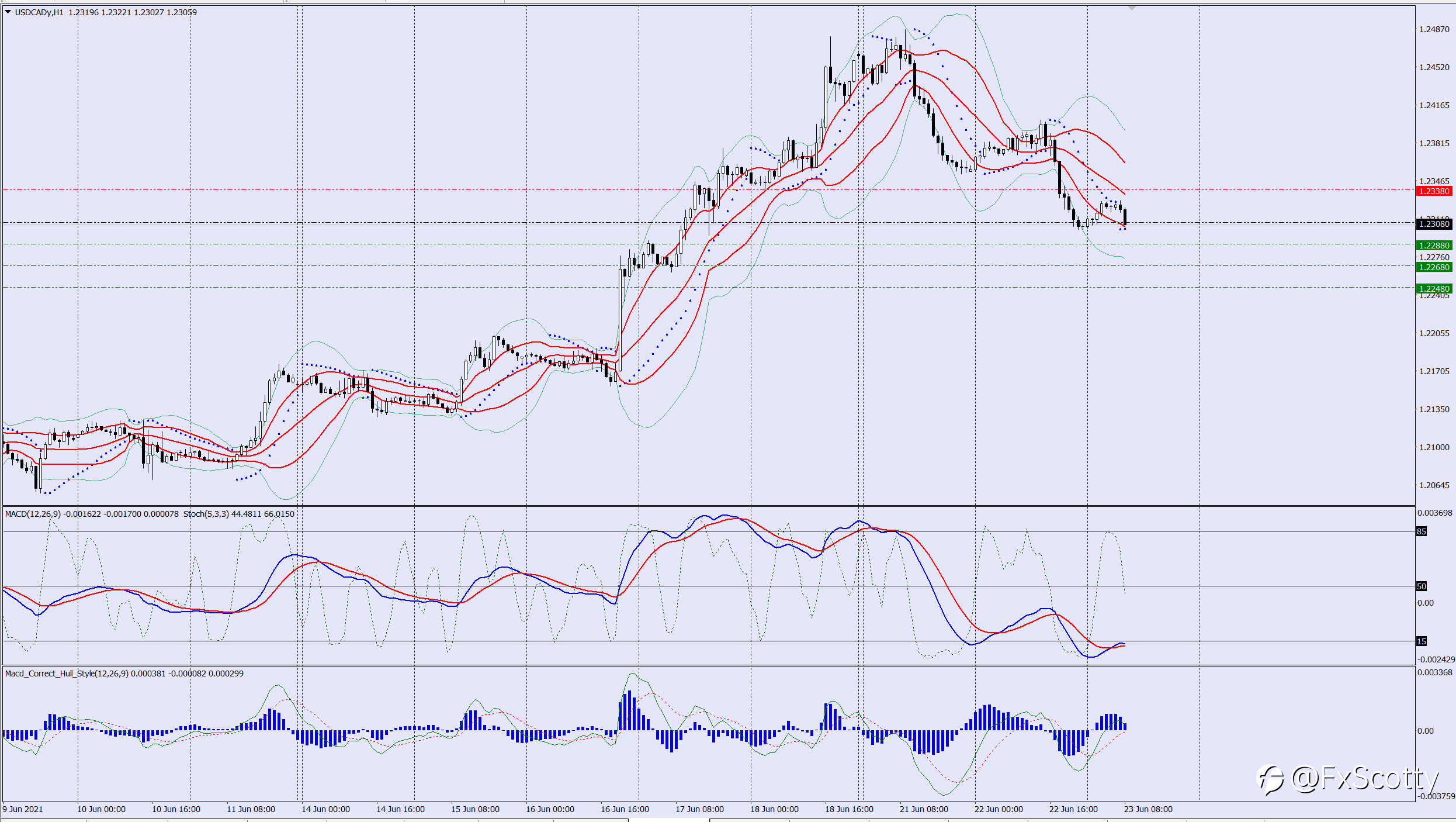 USDCAD sell trade idea 23 06 2021