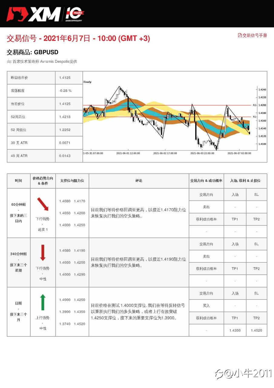 6/7交易信号-GBPUSD