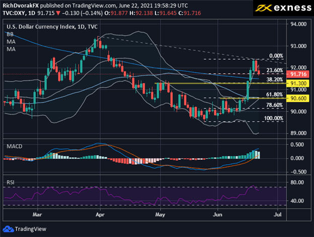 exness:鲍威尔在美联储作证期间 DXY 下滑