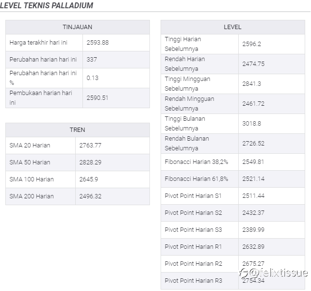 Analisis Harga Paladium: Pembeli XPD/USD Menyerang $2.600 Di Jalan Bergelombang Menuju Pemulihan