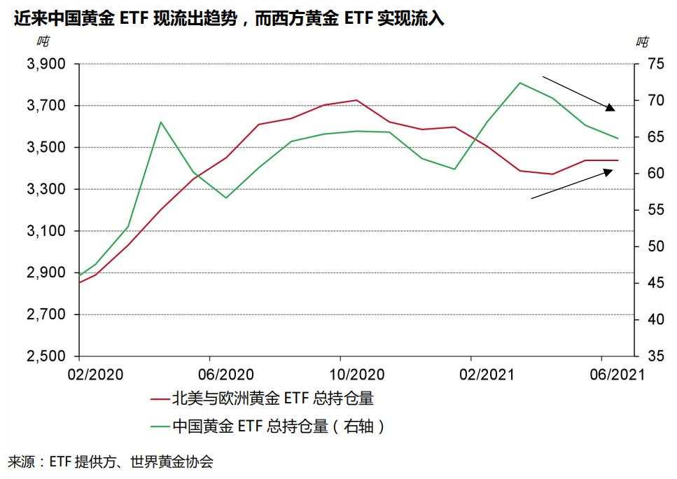 6月境内外黄金价差为何转负?