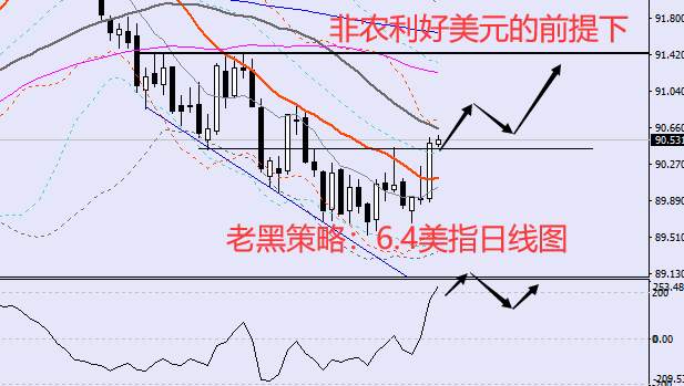 老黑策略：6.4外汇分析策略
