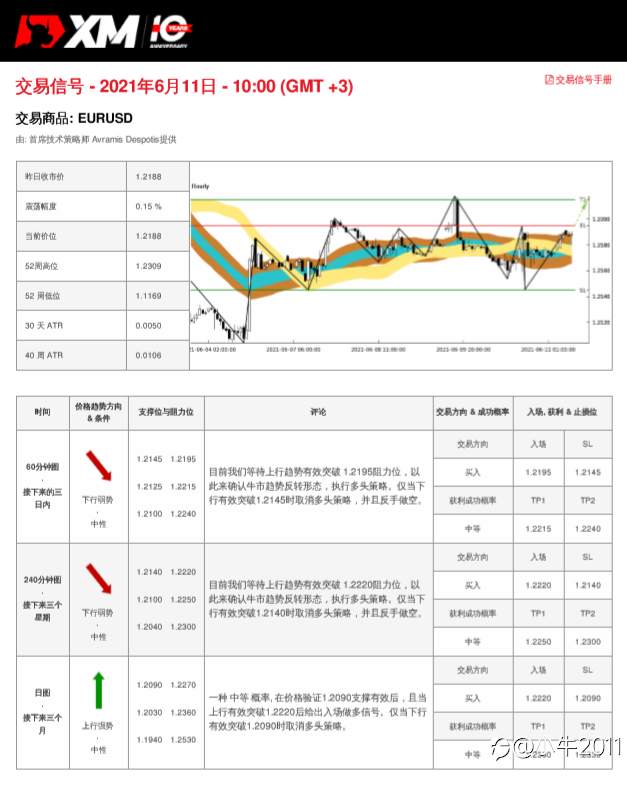 6/11交易信号-EURUSD