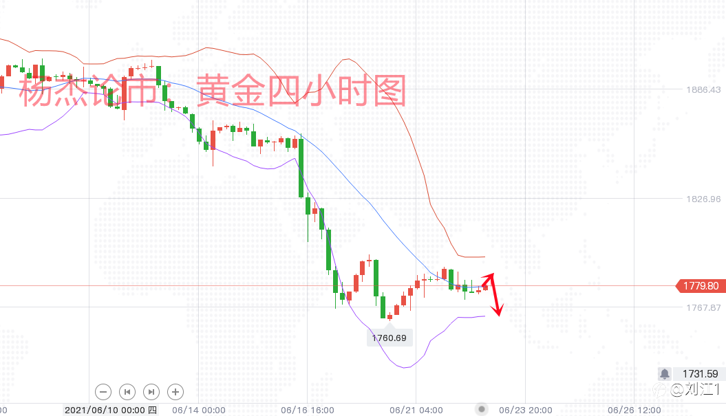 6.23现货黄金行情分析今日重点关注鲍威尔讲话
