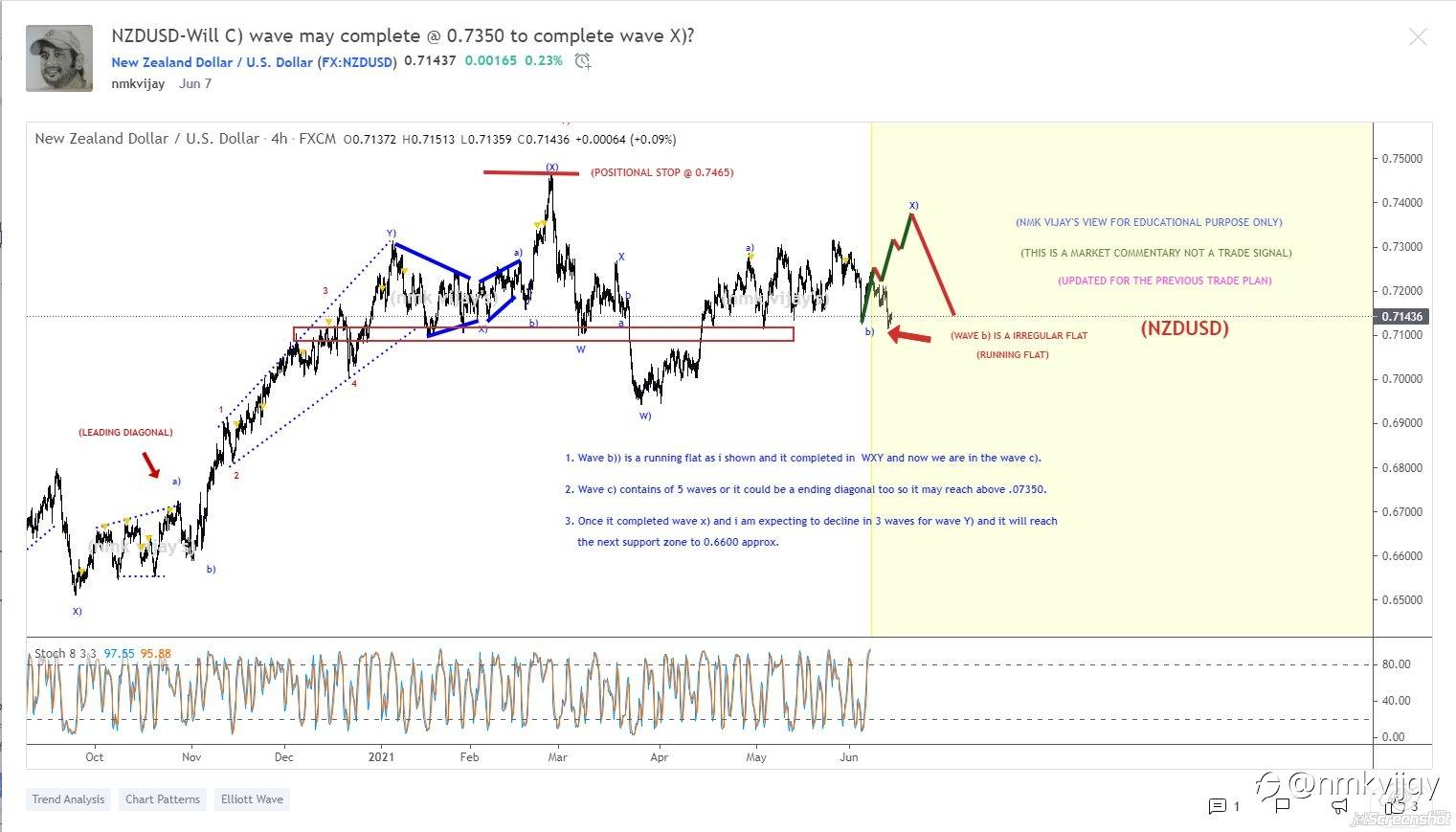 What I shared here from a month and here is the results and I am a swing and positional trader so, I will wait for the targets mentioned in the charts...