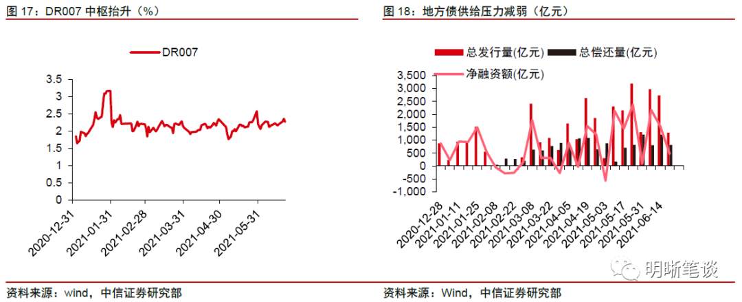 股、债、商品齐飘红，谁涨错了？