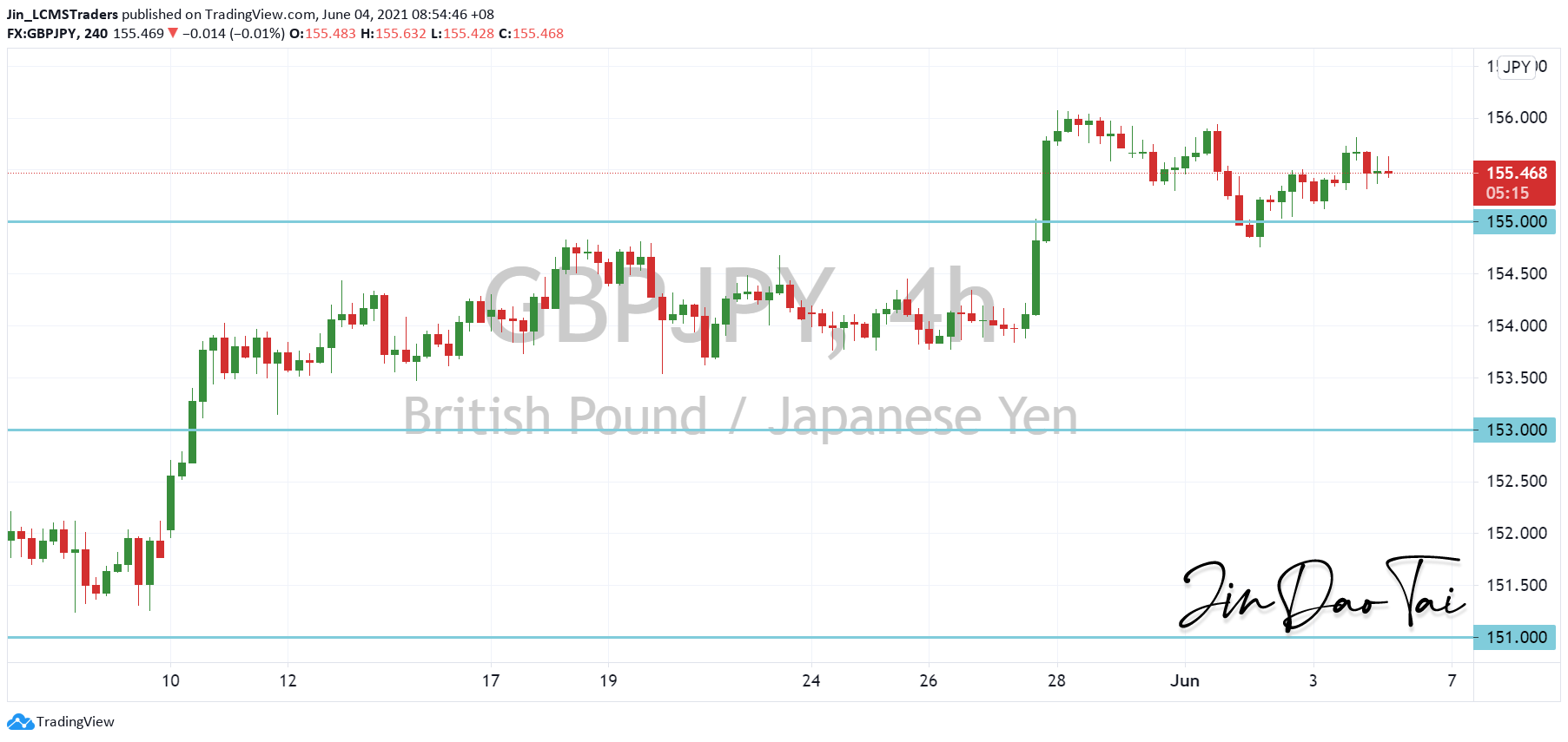 GBP/JPY Outlook (04 June 2021)