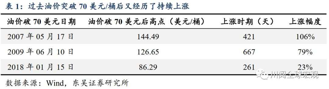 油价再破70美元大关，意味着什么？