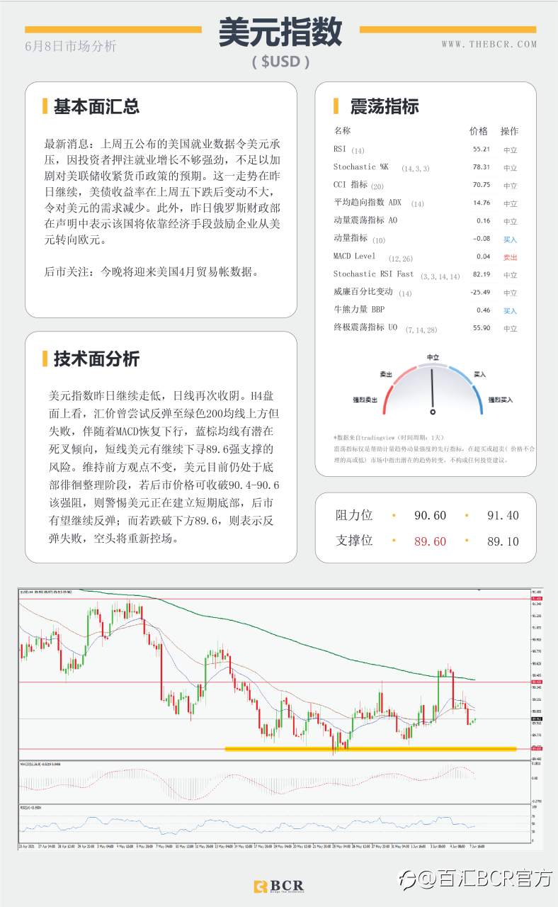 【百汇BCR今日市场分析2021.6.8】油价70关口面临阻力 黄金上行趋势瞄定更高